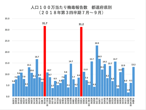 梅毒患者報告数 都道府県別