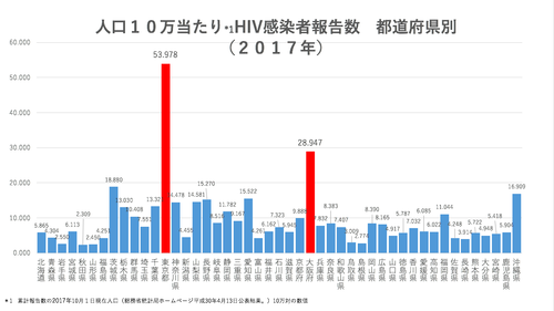 HIV感染者都道府県別