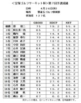 <宝塚ゴルフサーキット杯>第7回予選成績
