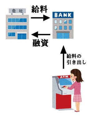 給料の引き出し
