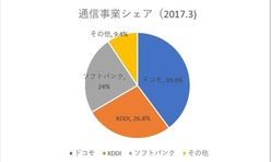 通信業者