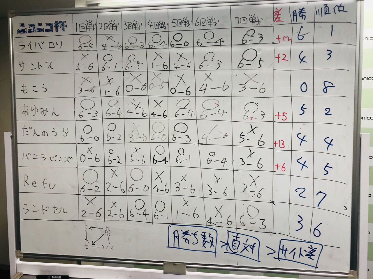 【もこう】どこで差がついたのか