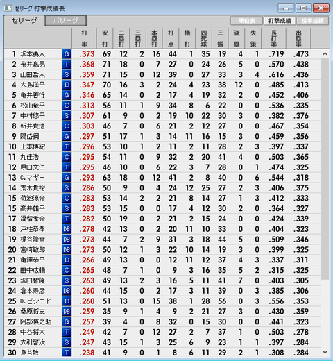 2017-01-50試合セ・リーグ打撃
