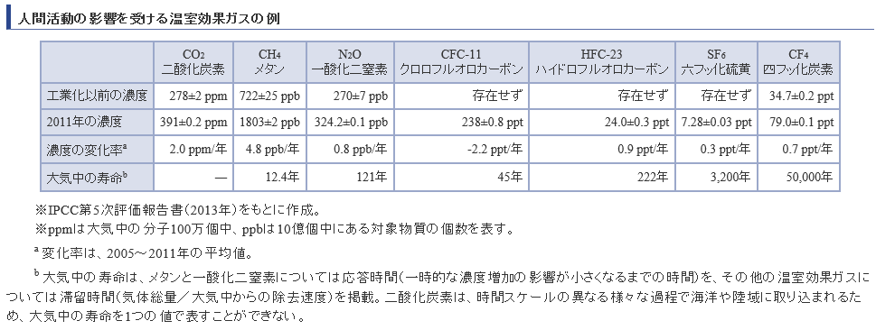 人間活動の影響を受ける温室効果ガスの例(気象庁)