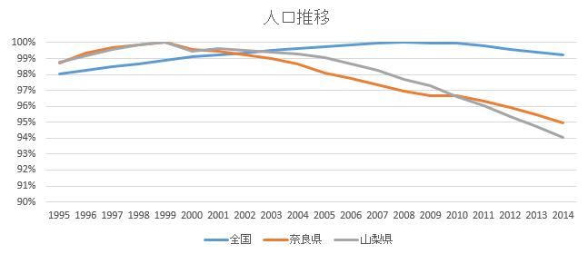 人口推移(奈良・山梨)