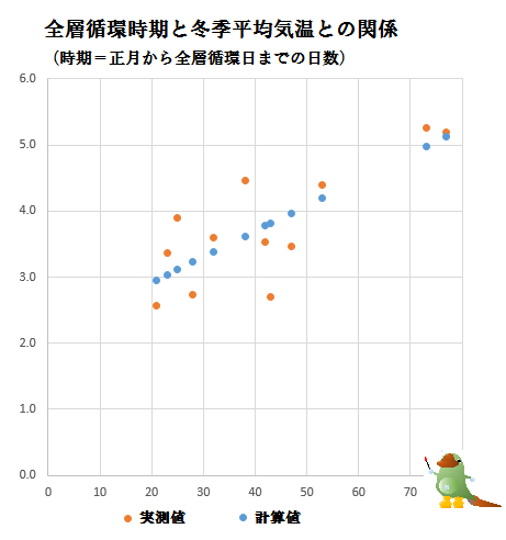琵琶湖全層循環