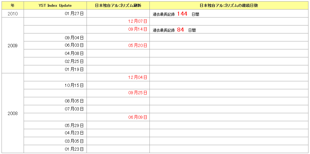 updatespan