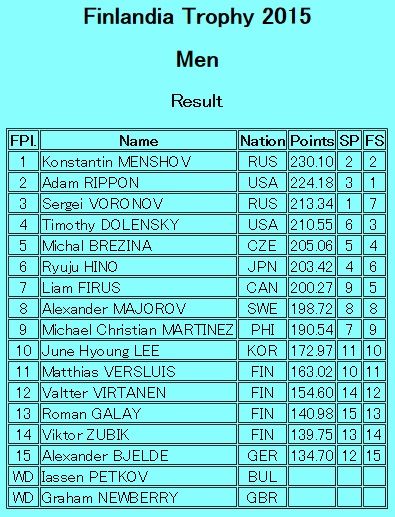 フィンランディア男子総合順位