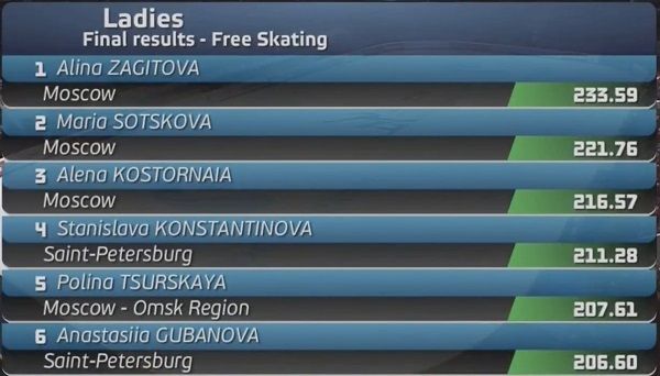 Russia L results