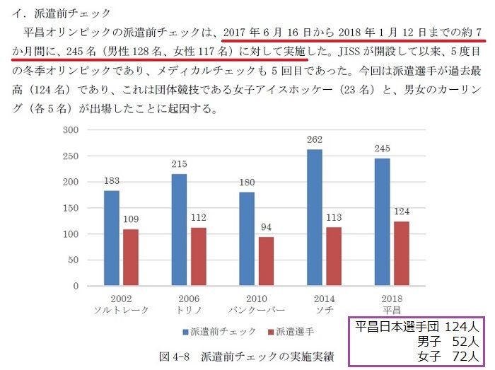 平昌 JISS 派遣前メディカルチェック