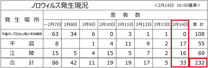 ノロ20180215