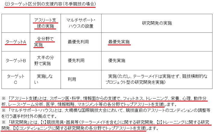 マルチサポート事業アスリート支援