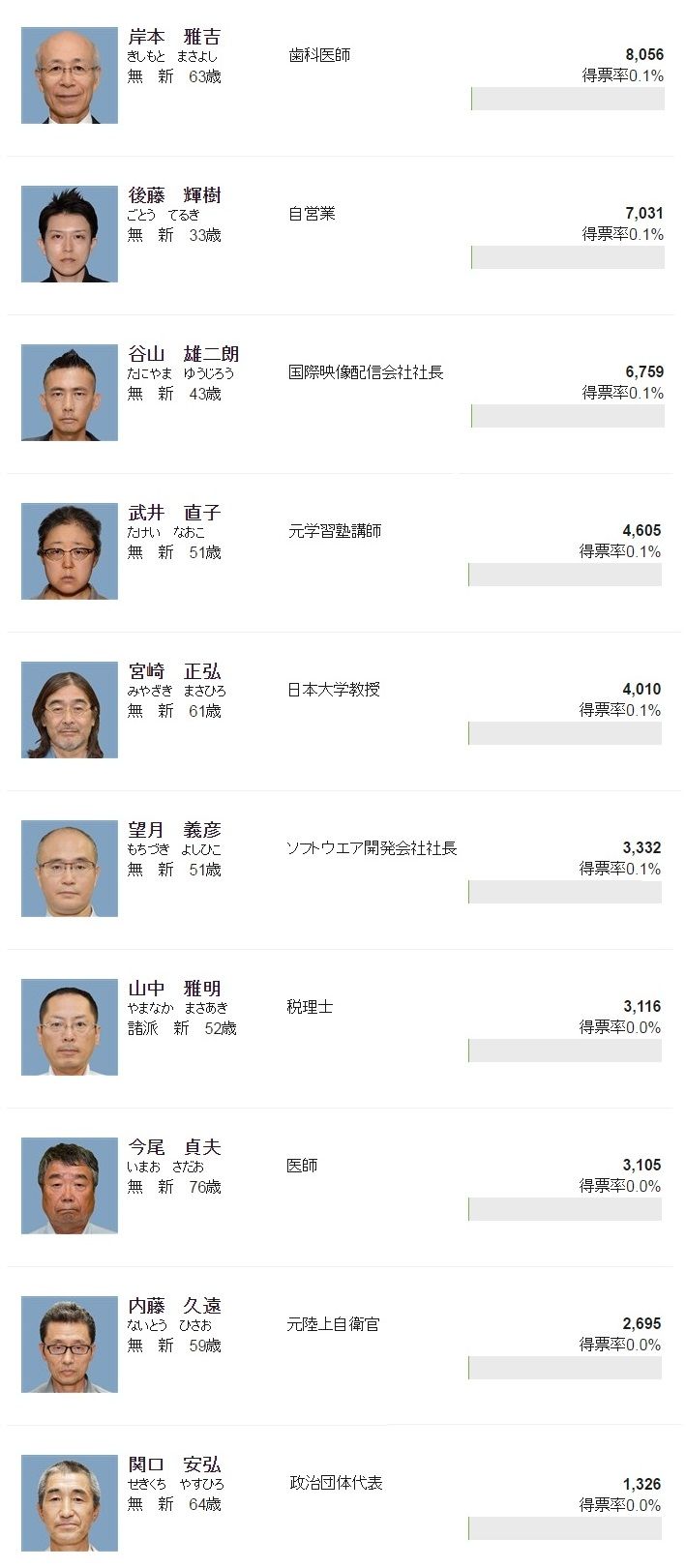選挙結果2