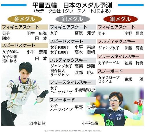 平昌メダル予測500