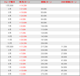 ドリームスプレッド戦略の検証結果