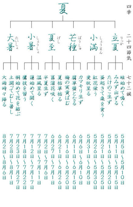二十四節気と七十二候_夏