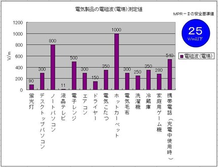 電磁波（電場）測定値