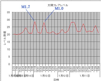 太陽フレアデータ②