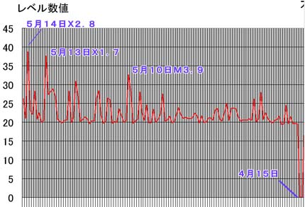 太陽フレア２０１３５②