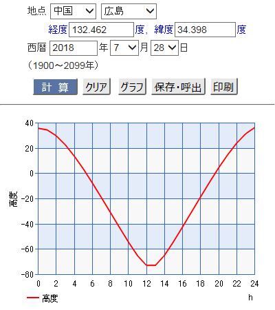 月の高さ　7月