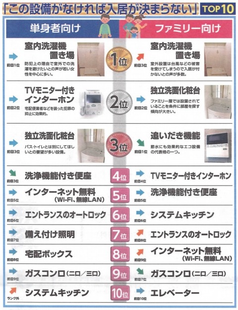 人気設備ランキング「これがないと決まらない」