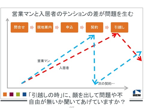 テンションの差