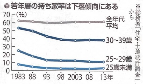 若年層の持家率
