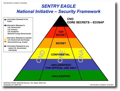 CNO Core Secrets Security Structure