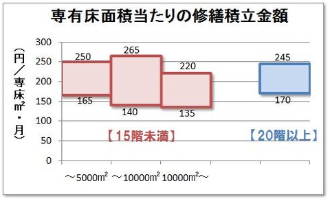 専有床面積当たりの修繕積立金額