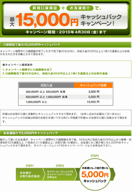 サイバーエージェントFX 口座開設キャンペーン