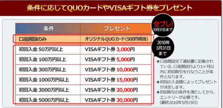 スター為替 口座開設プレゼントキャンペーン