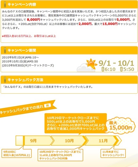 EMCOM証券 みんなのFX 口座開設プレゼントキャンペーン