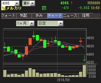 メルカリ(4385)