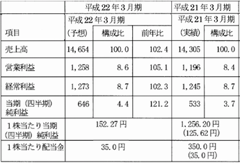 シーボン 業績予想