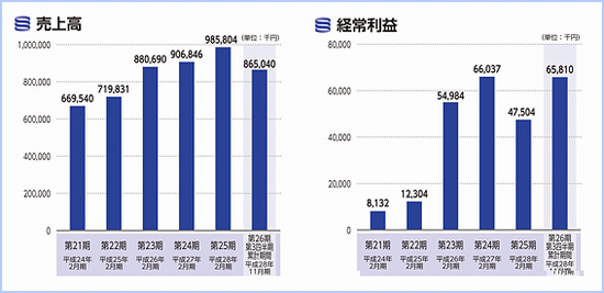 IPO フュージョン　業績