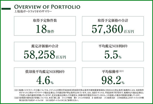さくら総合リート