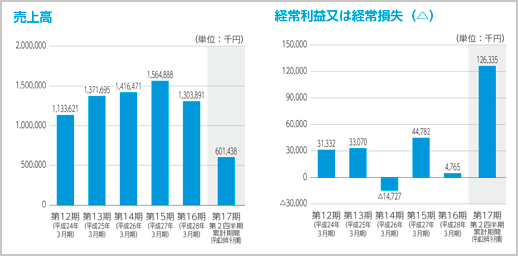IPO イノベーション