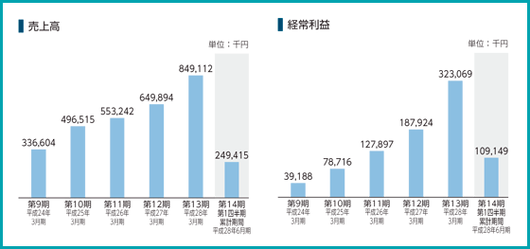 IPO　シンクロ・フード