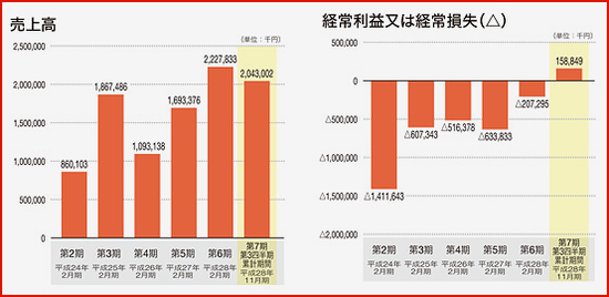 IPO ロコンド　業績