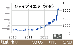 ¥¸¥§¥¤¥¢¥¤¥¨¥Ì (3046) JASDAQ