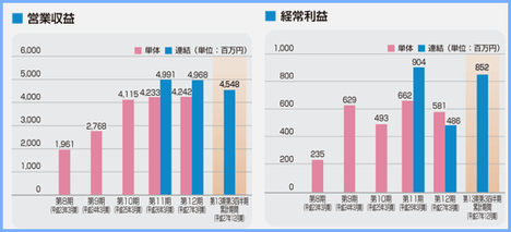 7185 ヒロセ通商
