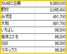 ＩＰＯ　ソラスト　各社配分（予想）