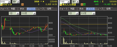 6182 ロゼッタ　初値後チャート