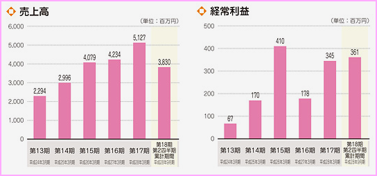 IPO フォーライフ