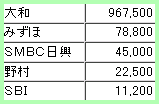 IPO ÆüËܥӥ塼¥Û¥Æ¥ë¡¡³Æ¼ÒÇÛʬ¡¡³äÅö