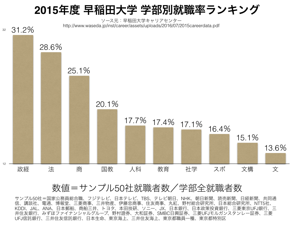 「慶応大は経済・早稲田大は政経」は古い？学部ヒエラルキーに変化 	->画像>2枚 