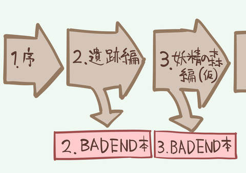 進め方