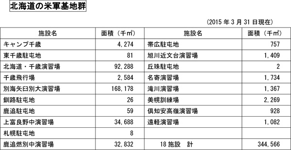 北海道の米軍基地
