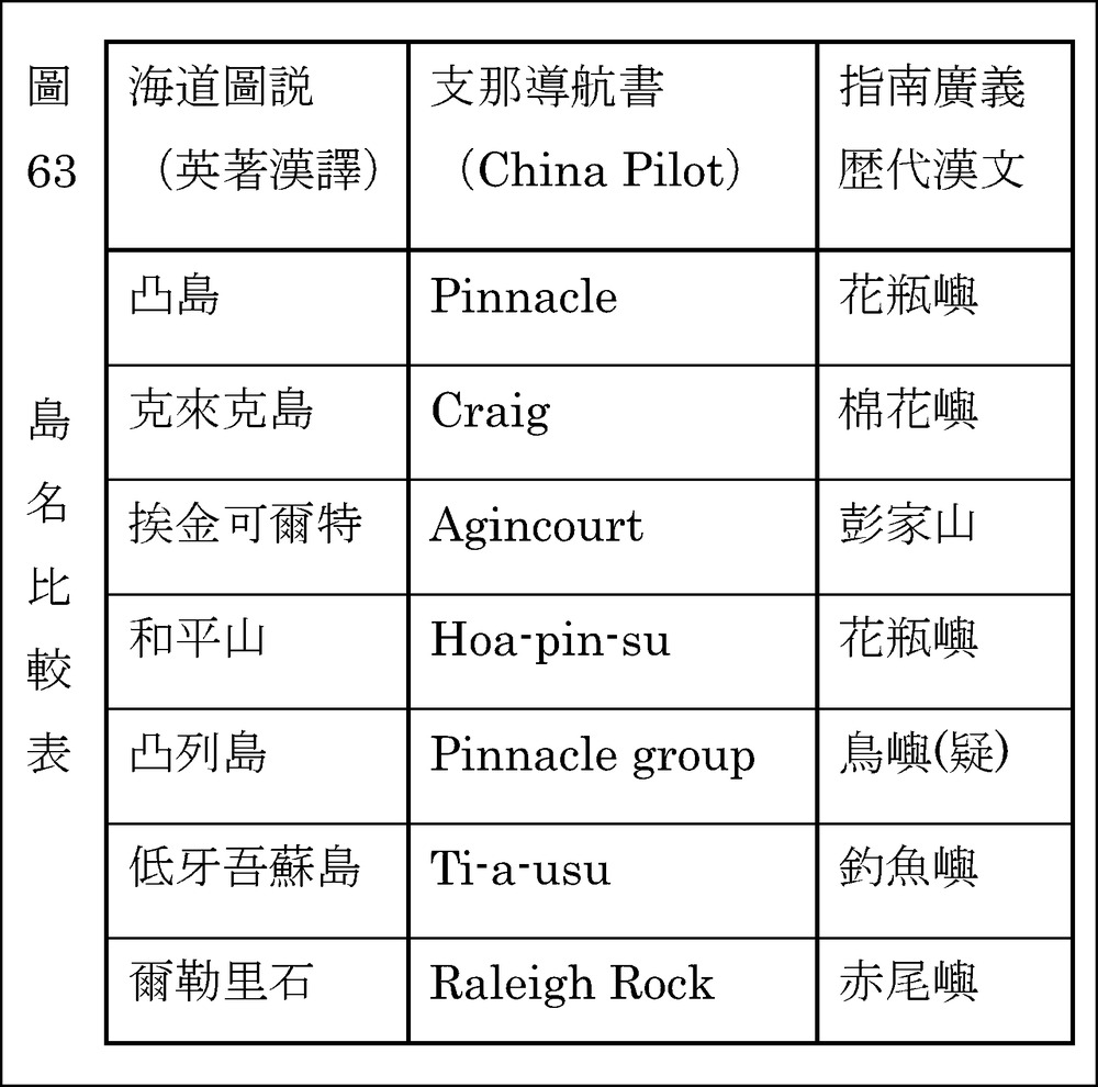 圖63島名比較