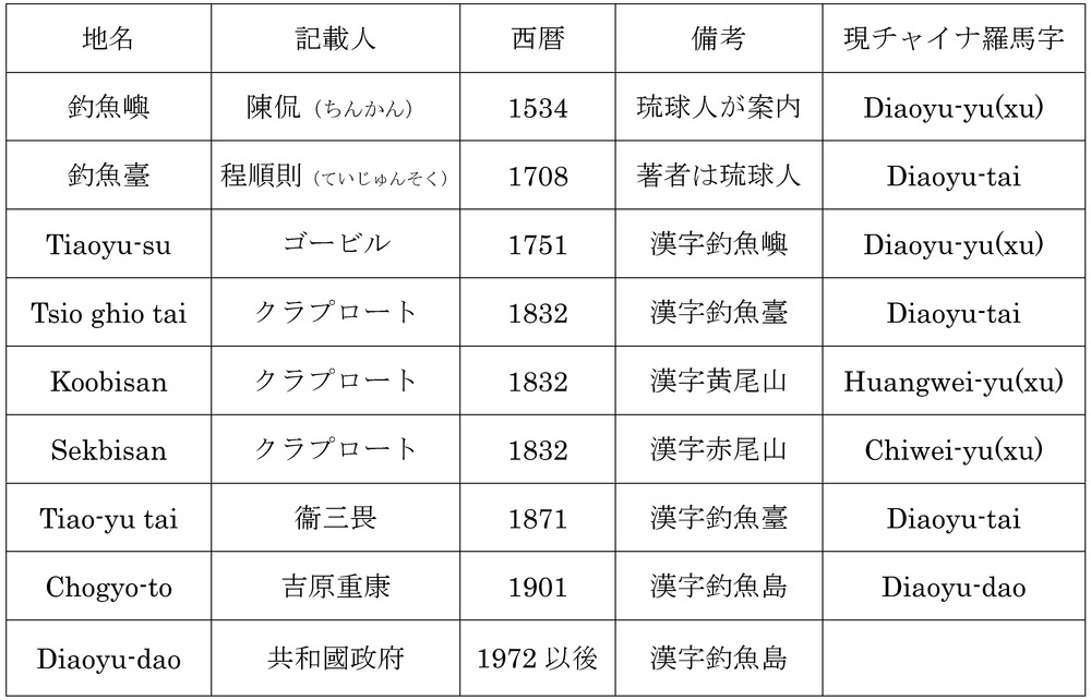 圖179_klaproth三國通覽對照表
